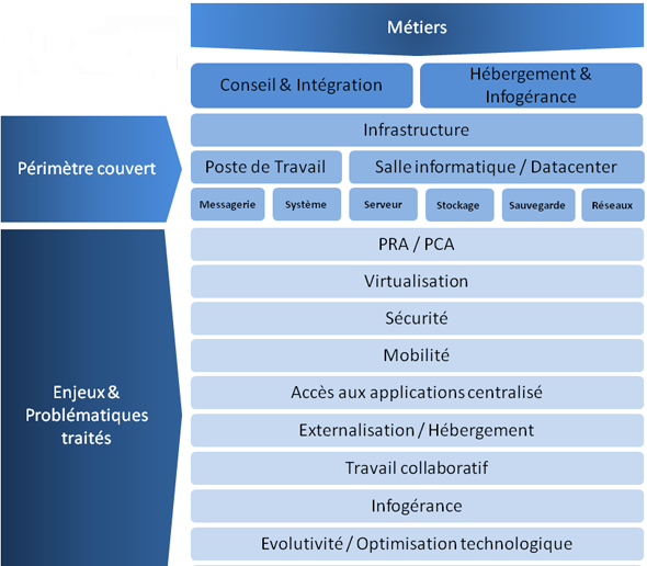 ITECH Solutions SCOP METIERS